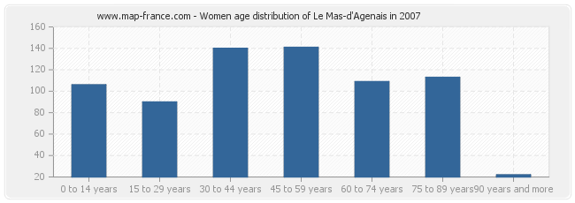 Women age distribution of Le Mas-d'Agenais in 2007